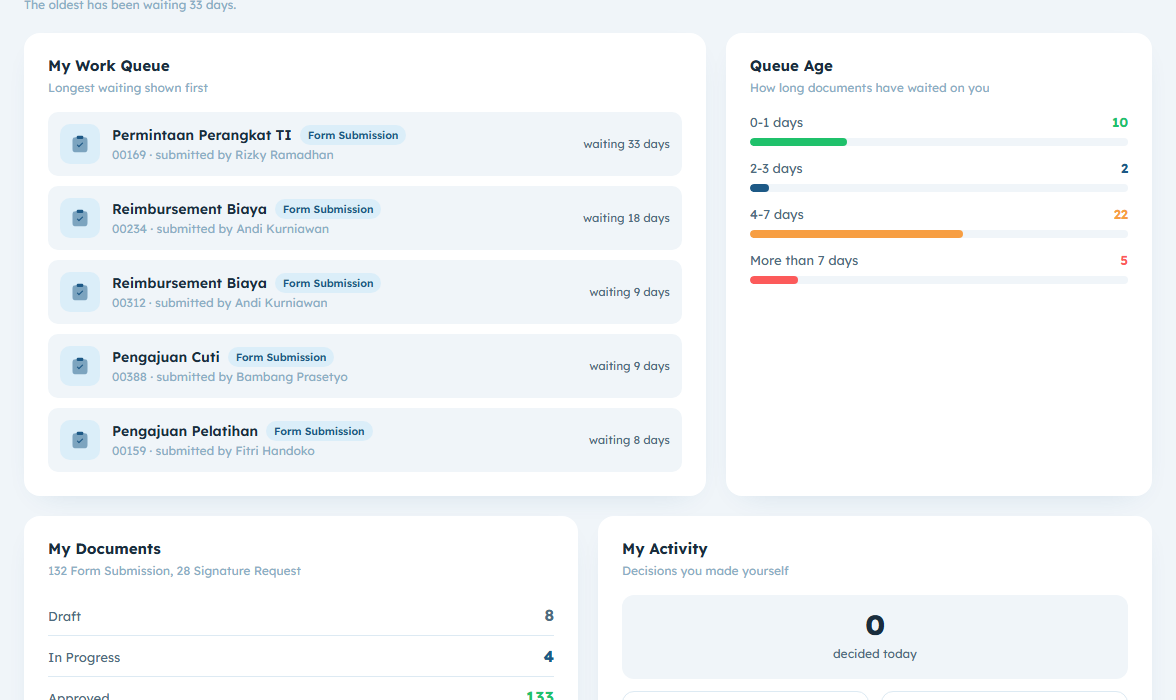 The personal half of Home: the two action cards, the work queue, and the queue age chart